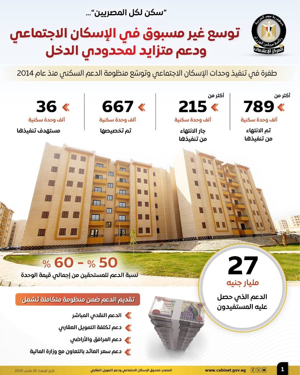 توسع غير مسبوق بالإسكان الاجتماعي ودعم متزايد لمحدودي الدخل