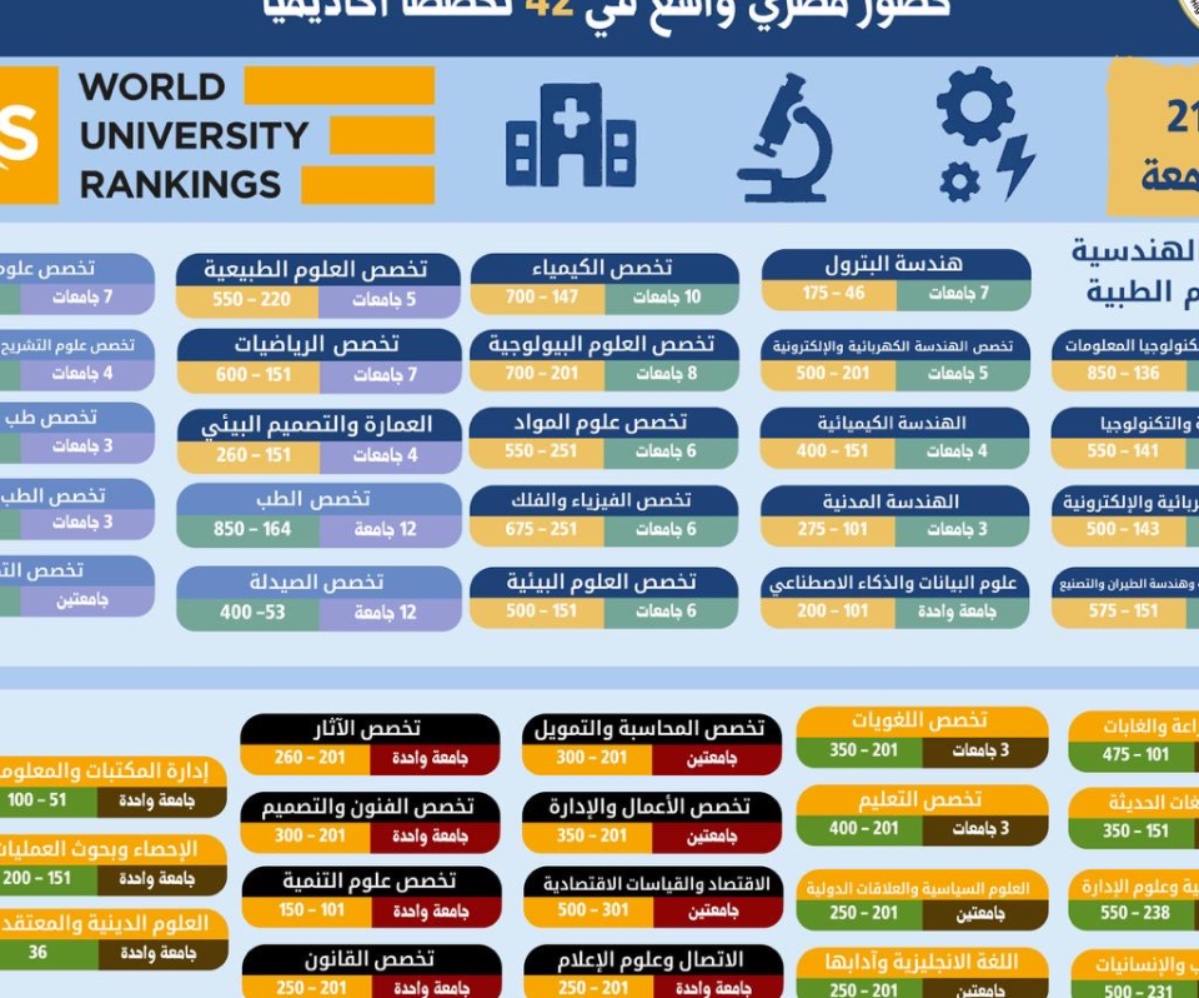 21 جامعة مصرية تتألق عالميًا في تصنيف QS 2026 للتخصصات