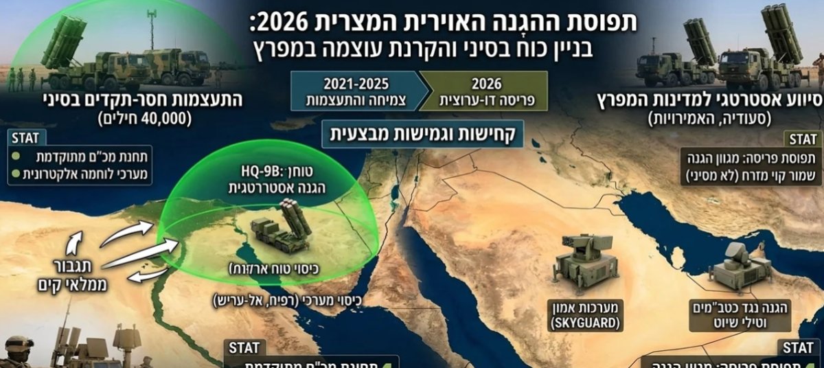 «ناتسيف نت» و«Africa Intelligence»: مصر ترفع جاهزية سيناء وتدعم الحلفاء الخليجيين دفاعياً