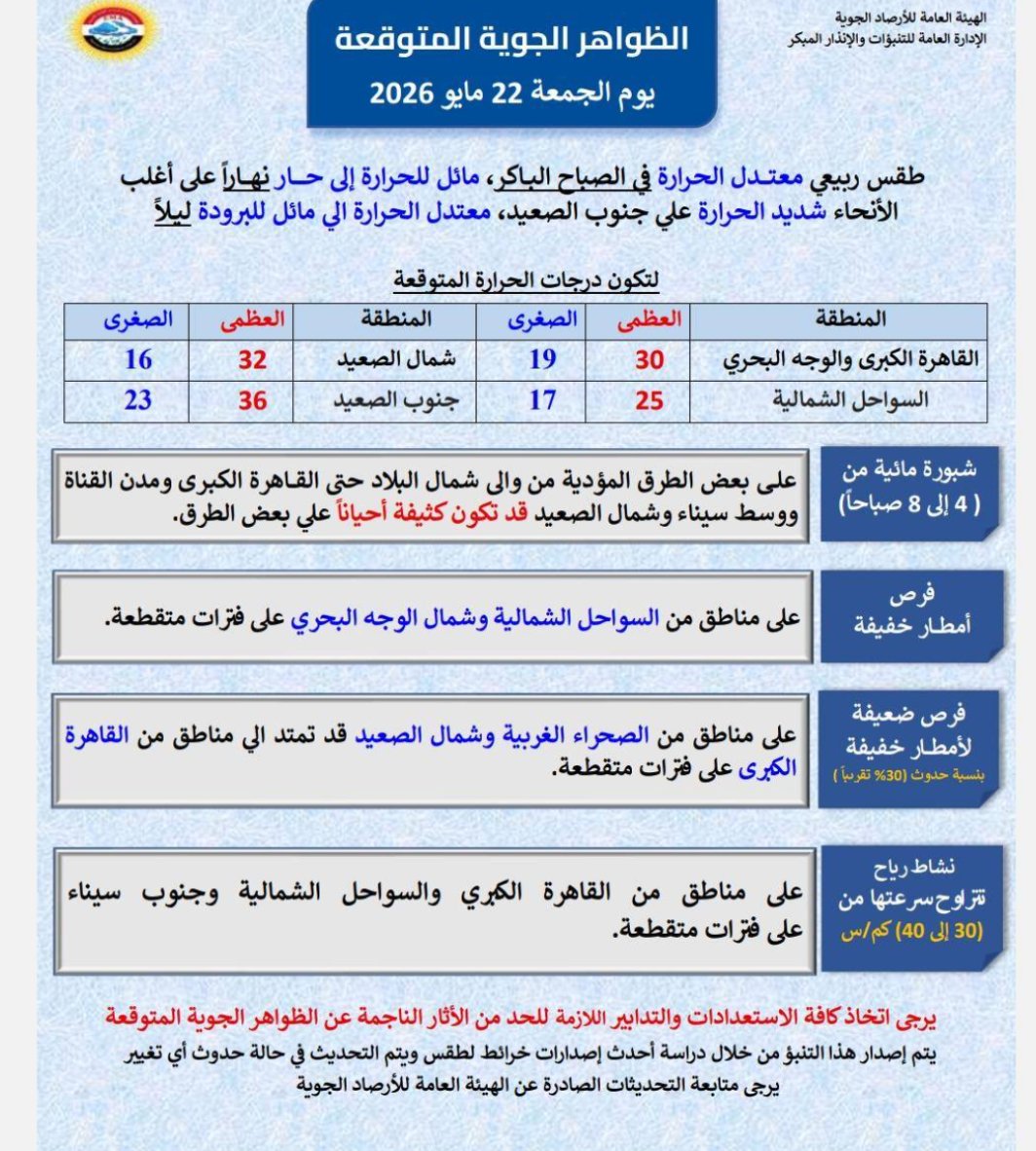الأرصاد: طقس ربيعي معتدل اليوم مع شبورة وفرص أمطار خفيفة ببعض المناطق