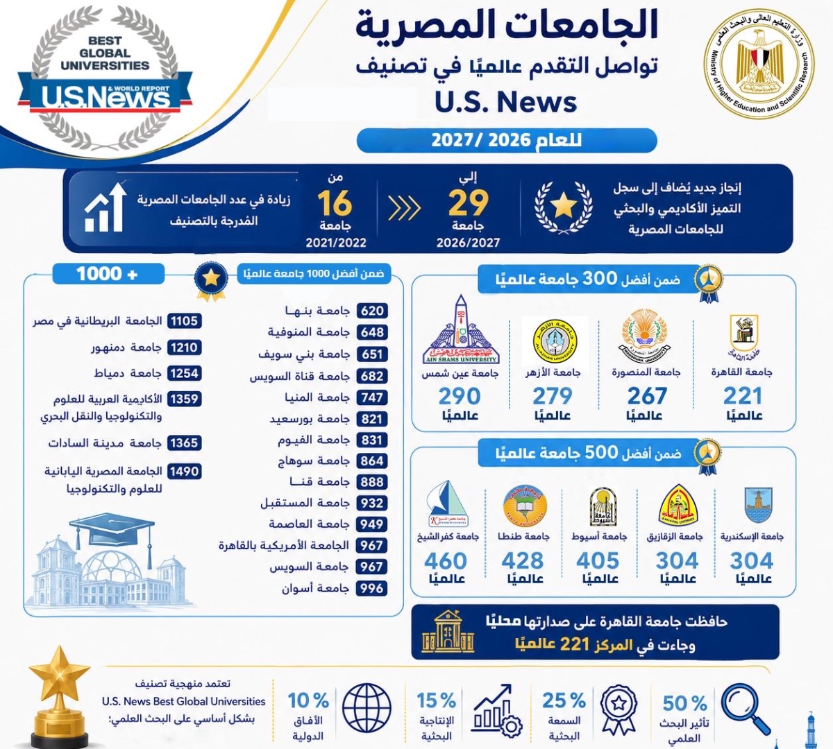 من 16 إلى 29 جامعة.. تطور لافت للجامعات المصرية في التصنيفات العالمية