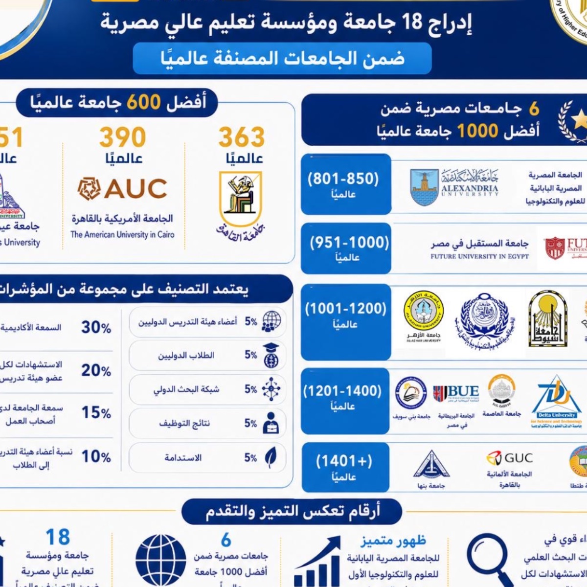 قفزة جديدة للجامعات المصرية عالميًا.. 18 مؤسسة في تصنيف QS 2027