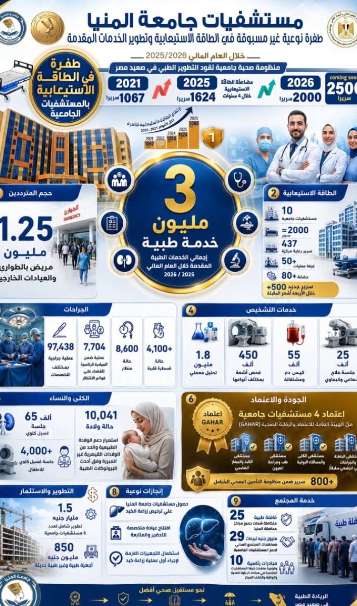 من قوائم الانتظار إلى زراعة الكبد.. كيف تحولت مستشفيات جامعة المنيا إلى قلعة طبية في الصعيد؟