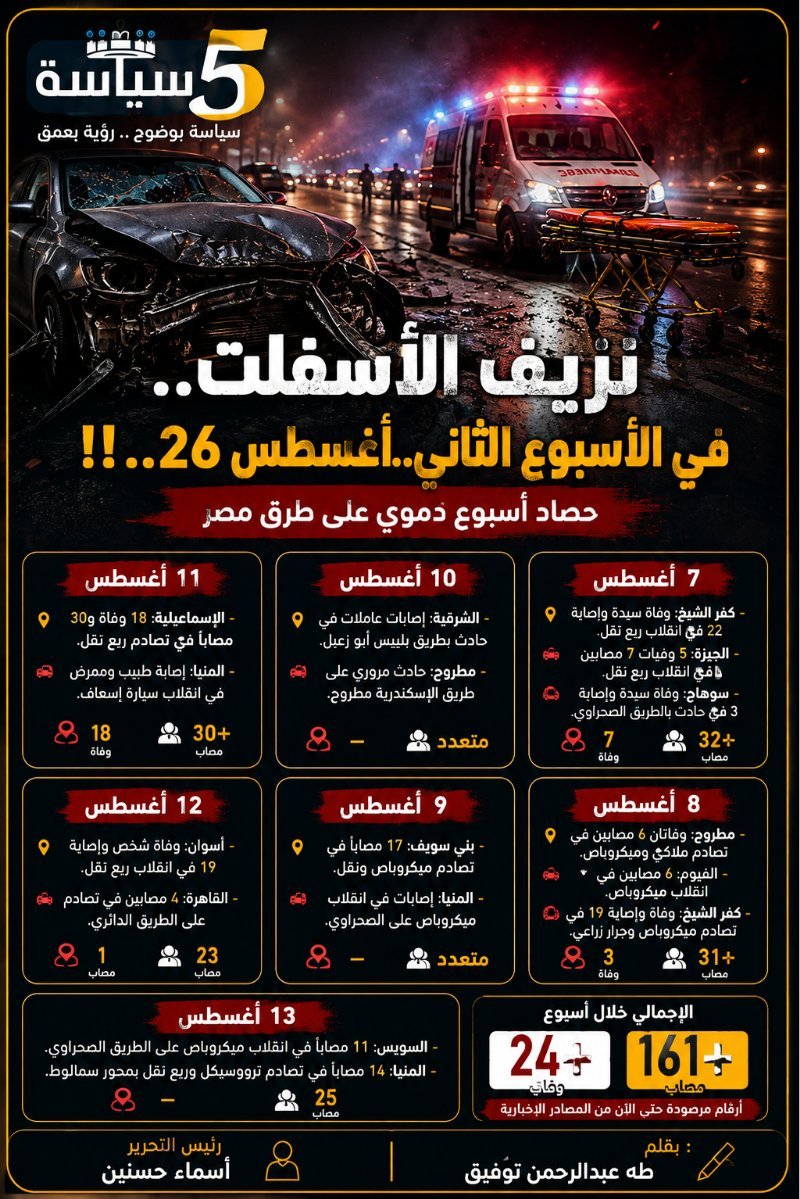 مآسٍ لا تتوقف على الطرق.. 26 أسرة تواجه الفقد وأكثر من 145 مصابًا خلال أسبوع
