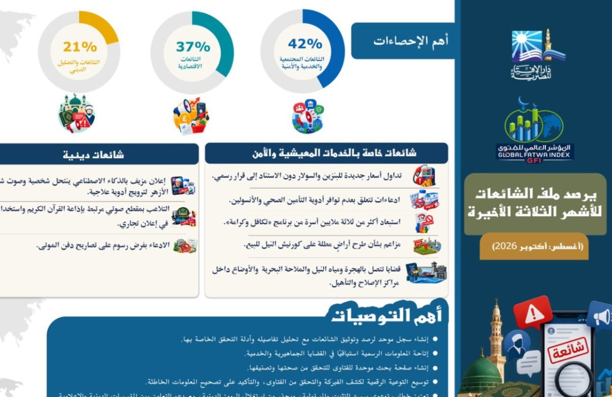 تزامنًا مع انطلاق فعاليات «منتدى مصر».. المؤشر العالمي للفتوى يصدر تقريرًا يفند الشائعات من أغسطس إلى أكتوبر 2026