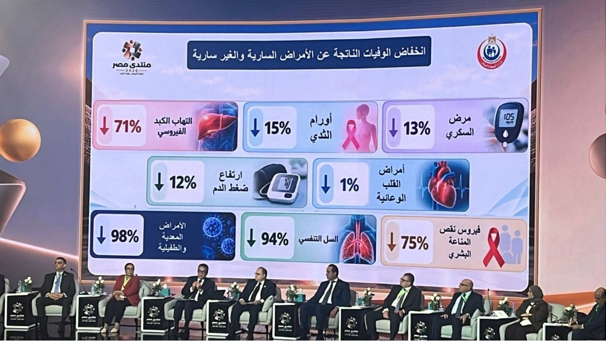 وزير الصحة: 95 مليون مواطن استفادوا من المبادرات الرئاسية بتكلفة 44 مليار جنيه