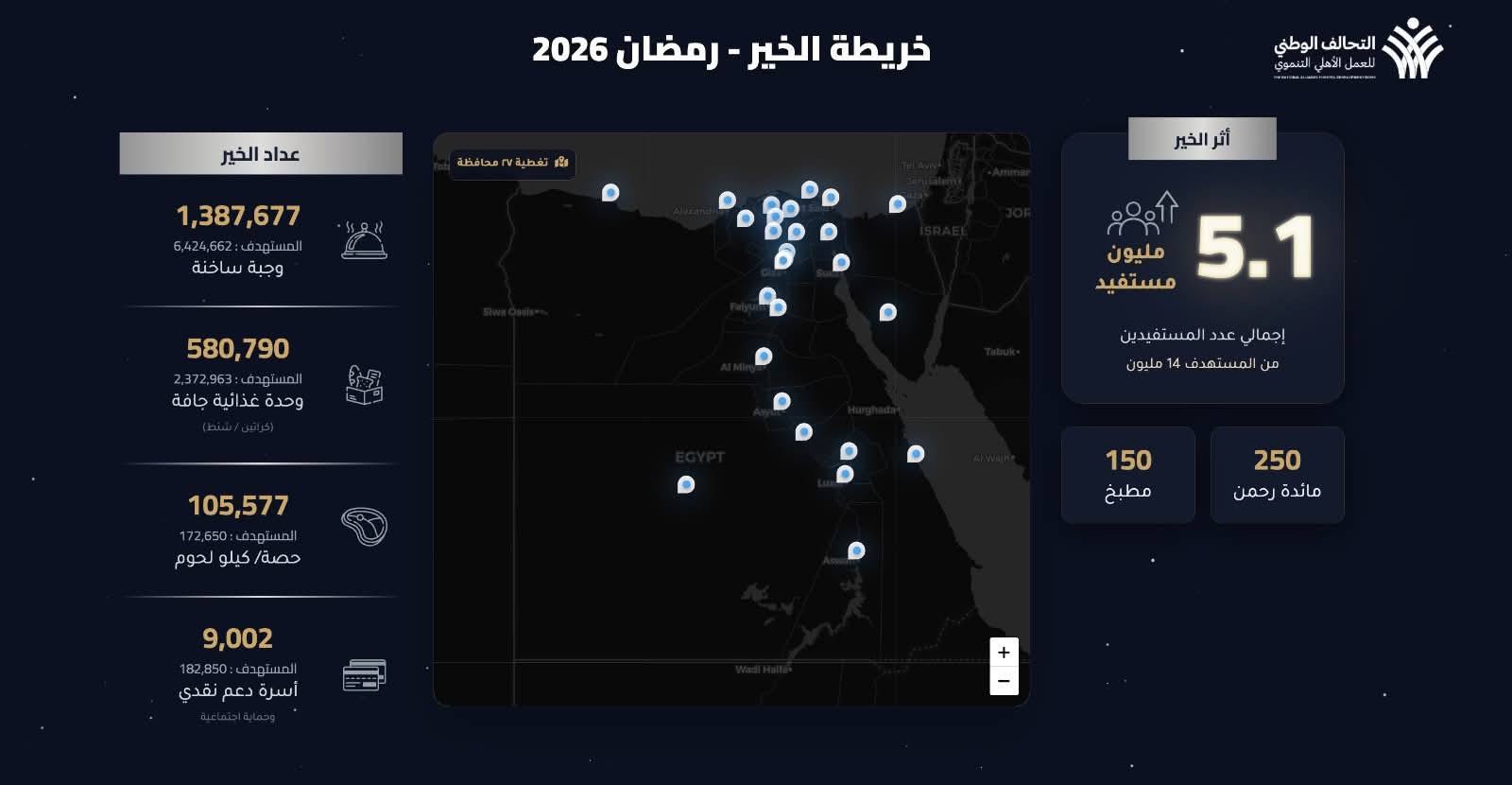 التحالف الوطني للعمل الأهلي التنموي يعلن حصاد الأسبوع الأول لمبادرة أثر الخيرلرمضان 2026