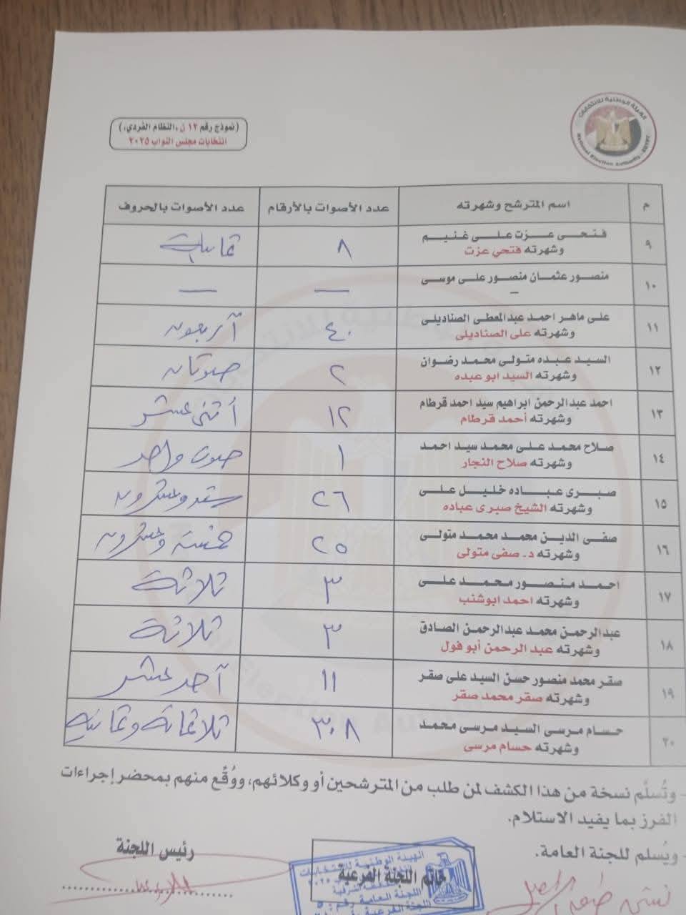 مرشح يحصل على صوت واحد.. نتيجة التصويت بلجنة 28 بأبو كبير