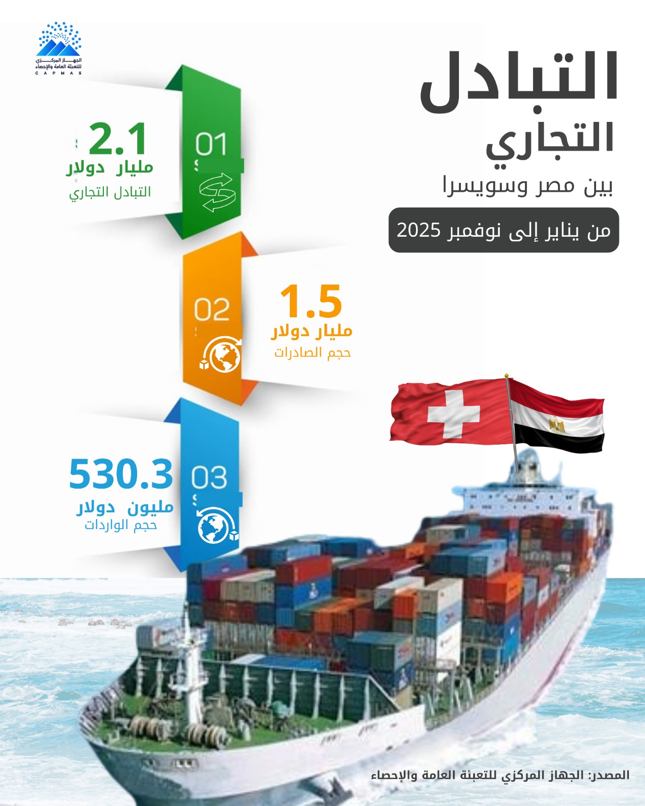 الإحصاء : 36.4% ارتفاعًا في حجم الصادرات المصرية إلى سويسرا خلال يناير حتى نوفمبر 2025