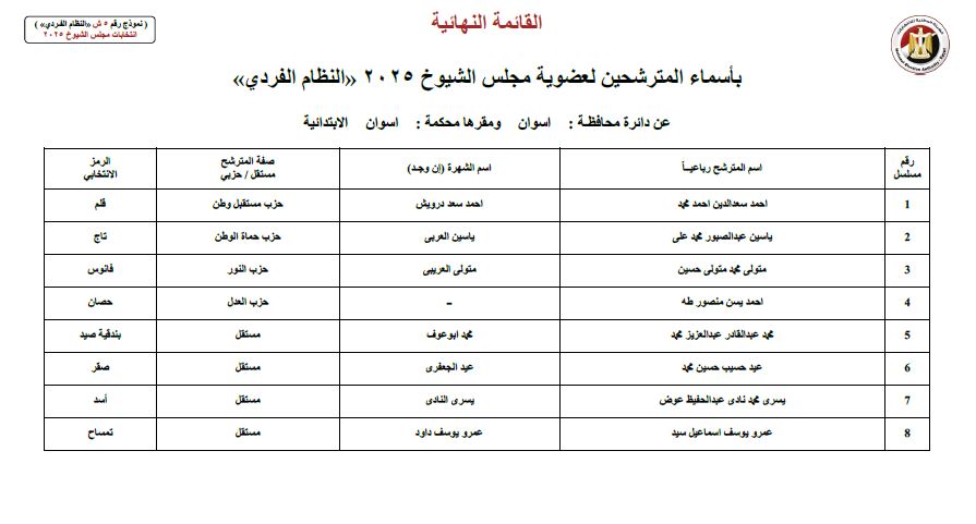 الوطنية للانتخابات تعلن القائمة النهائية لمرشحي مجلس الشيوخ 2025 بمحافظة أسوان: 8 مرشحين يتنافسون على النظام الفردي
