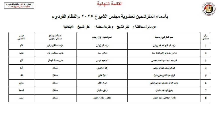 بالاسماء تعرف علي مرشحين محافظة كفر الشيخ لمجلس الشيوخ