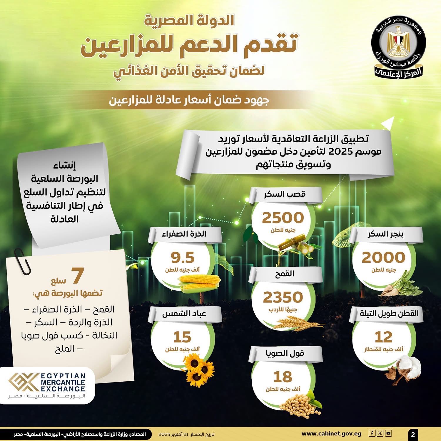 الدوله المصريه : تقديم تيسيرات تمويليه للمزارعين  بنحو  61.3 مليار جنيه