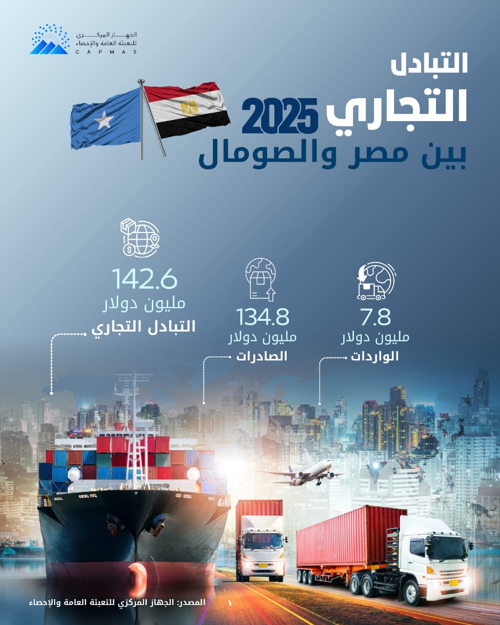الإحصاء : 11.6 % ارتفاعًا في حجم التبادل التجارى بين مصر والصومال خلال عام 2025