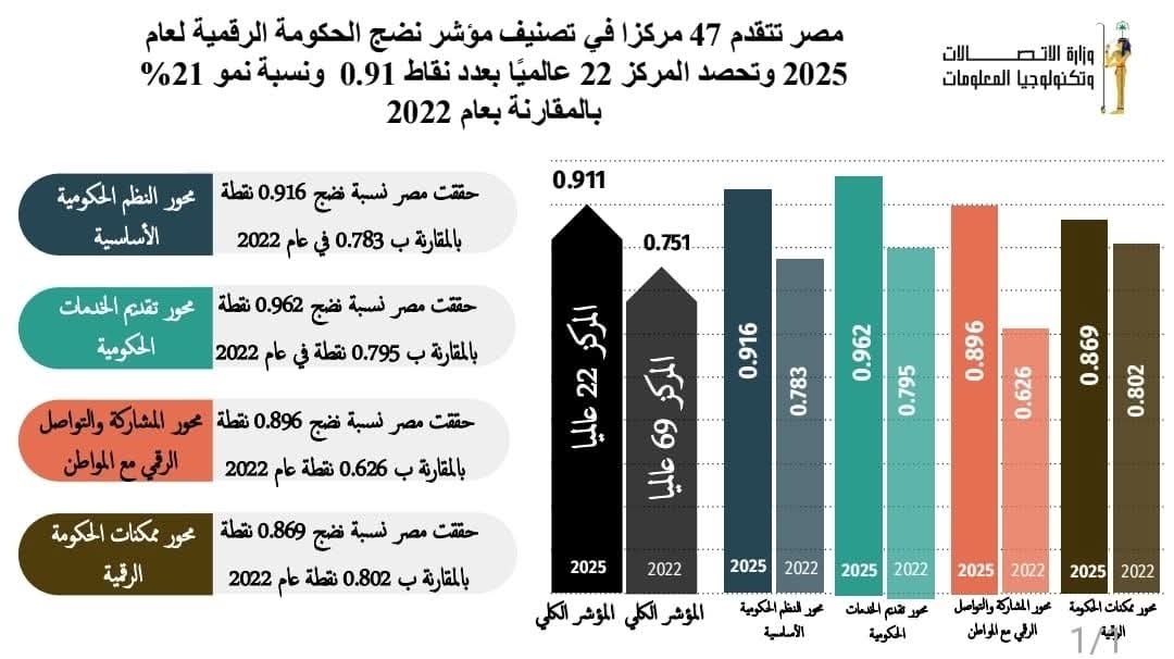 مصر تتقدم 47 مركزًا عالميًا في مؤشر نضج الحكومة الرقمية 2025 وتدخل قائمة الدول الرائدة بالفئة الأعلى