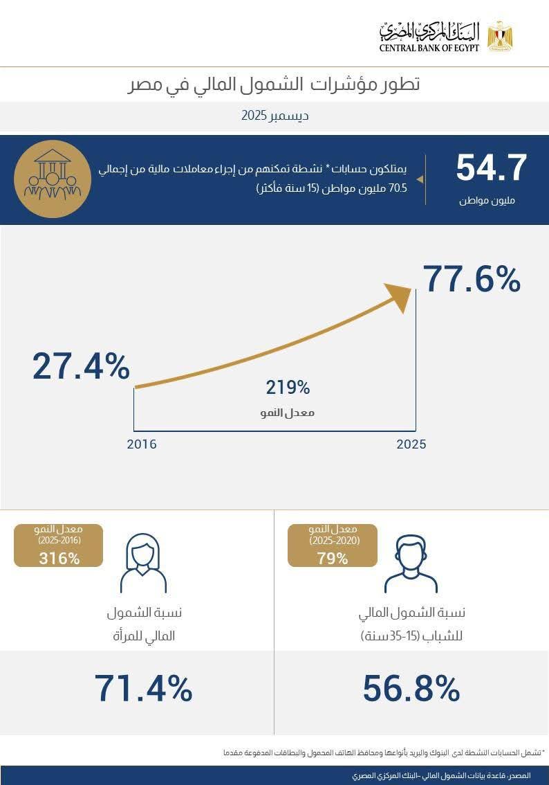 البنك المركزي 54 مليون مواطن يمتلكون حسابات نشطة تمكنهم من إجراء معاملات مالية