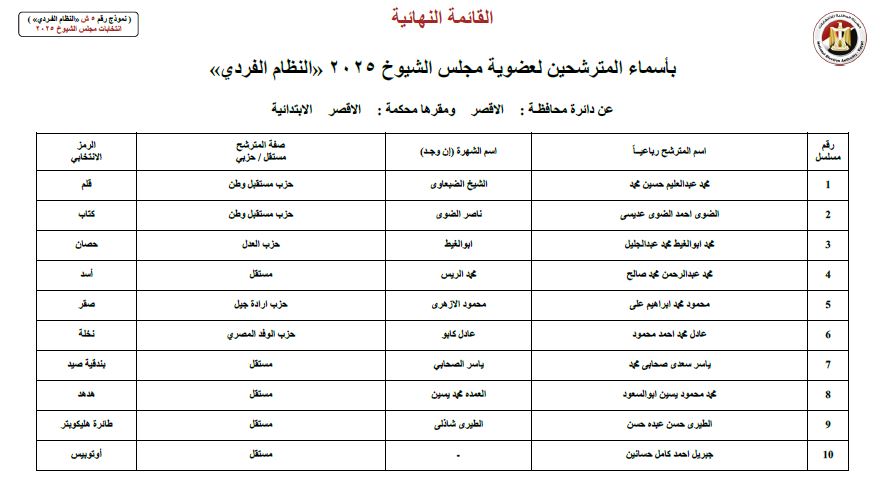 11 مرشحًا يتنافسون في الأقصر على مقاعد الفردي في انتخابات مجلس الشيوخ 2025