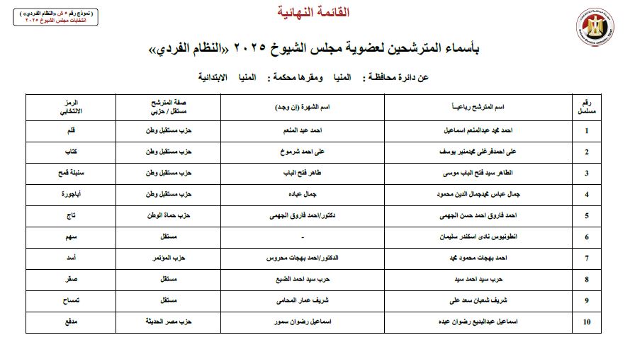 14 مرشحا عن محافظة كفر الشيخ في انتخابات الشيوخ