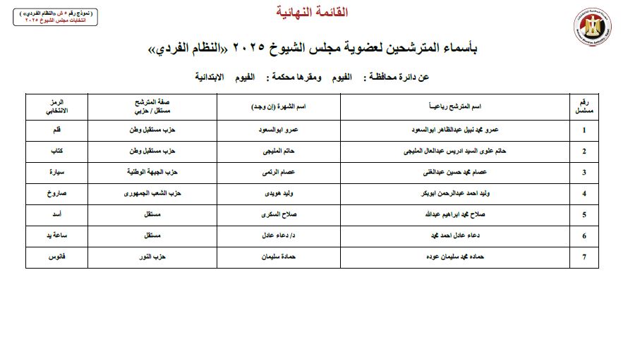 الهيئة الوطنية للانتخابات تعلن القائمة النهائية لمرشحي مجلس الشيوخ 2025 بمحافظة الفيوم
