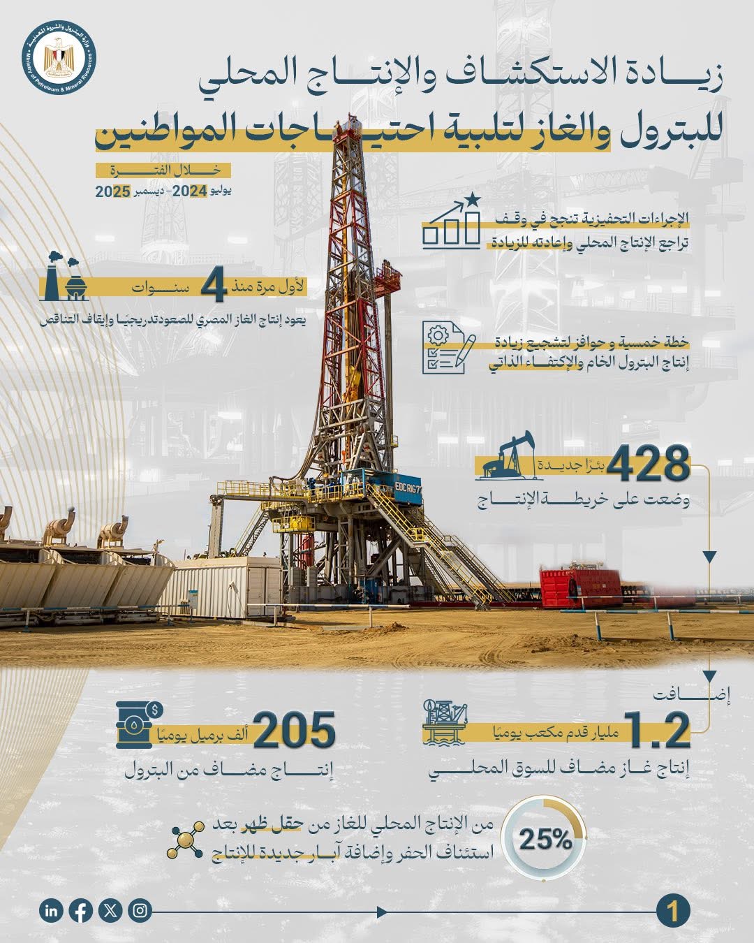 طفرة في الاستكشاف والإنتاج.. وزارة البترول تعلن حصاد 2025